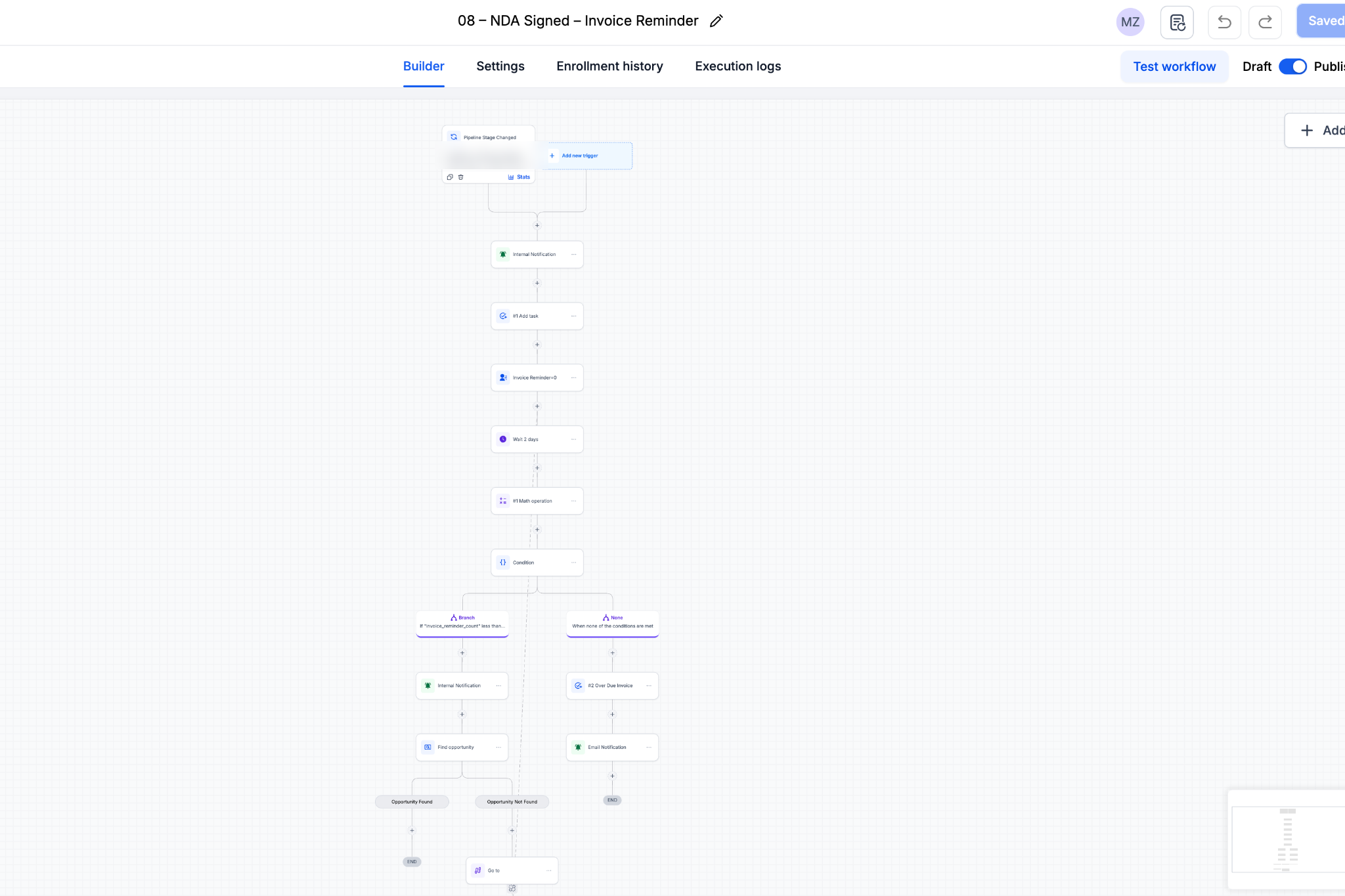 Invoice reminder workflow incrementing a reminder counter and escalating overdue invoices to a human