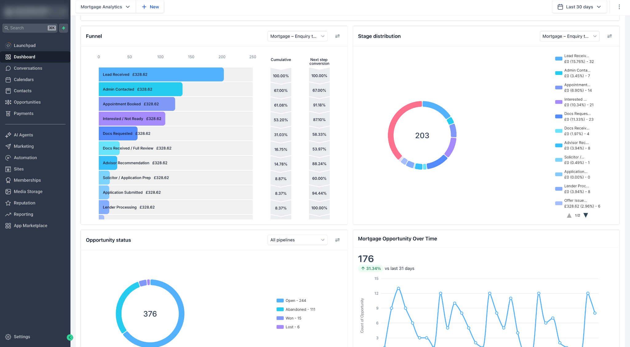 GoHighLevel reporting dashboard showing mortgage funnel conversion by stage and 376 tracked opportunities